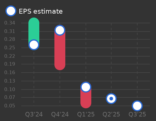Veradigm Inc. Earnings Graph