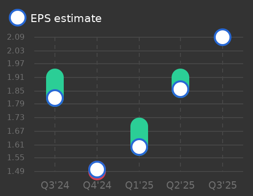 Philip Morris International Earnings Graph