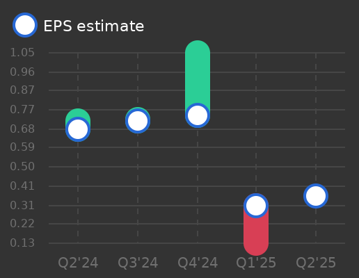 Alkermes plc Earnings Graph