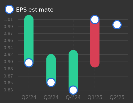 Kellanova Earnings Graph