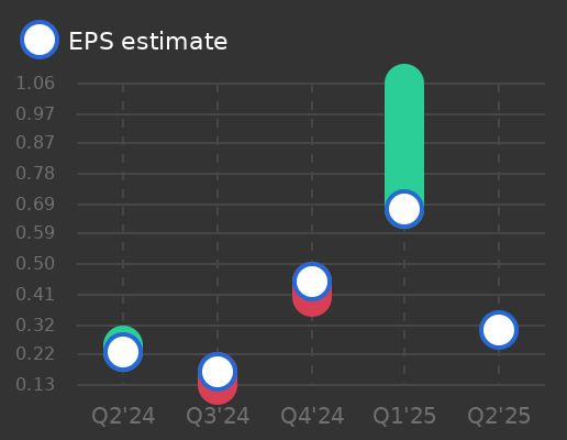 Green Dot Corp Earnings Graph