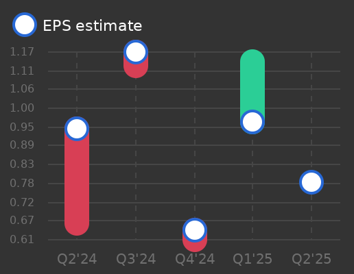 MGE Energy Earnings Graph