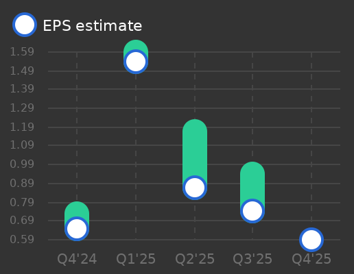 Build-A-Bear Workshop Earnings Graph
