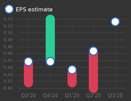 Citizens & Northern Corp Earnings Graph