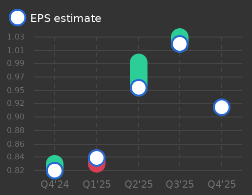 Donaldson Company Earnings Graph