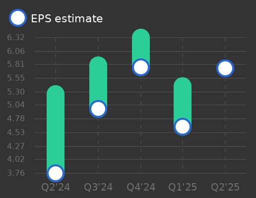 EMCOR Group Earnings Graph