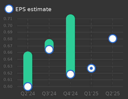 First Financial Bancorp Earnings Graph