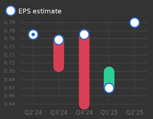 Graco Earnings Graph