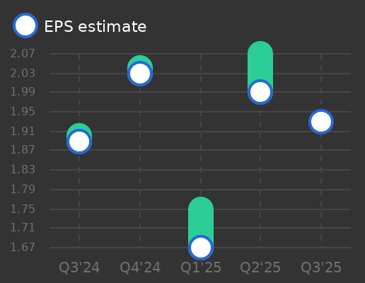 IDEX Corp Earnings Graph