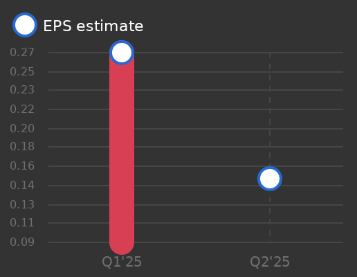 Brightstar Lottery PLC Earnings Graph