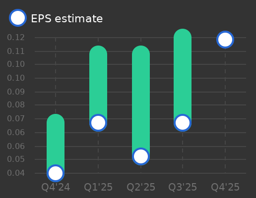 Samsara Earnings Graph