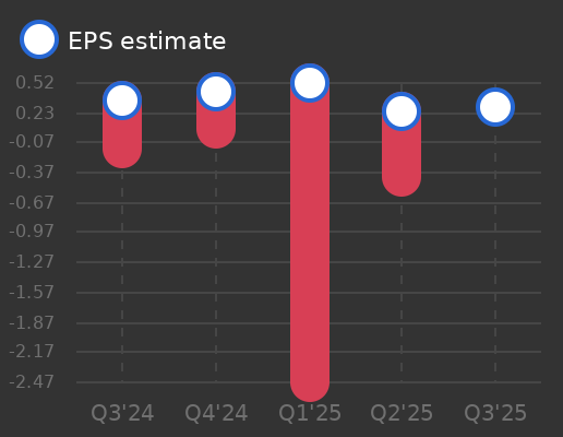 Lakeland Industries Earnings Graph