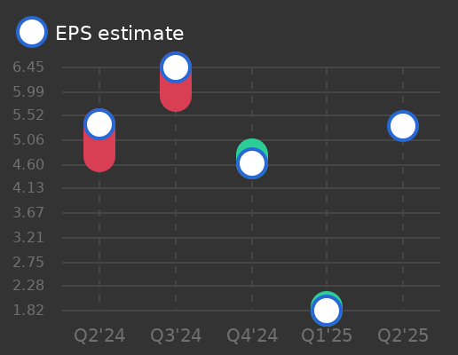 Martin Marietta Materials Earnings Graph