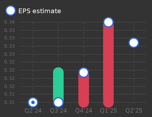 COPT Defense Properties Earnings Graph
