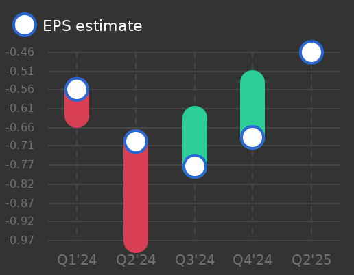 Omeros Corp Earnings Graph