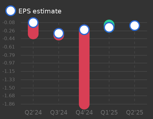ProPhase Labs Earnings Graph
