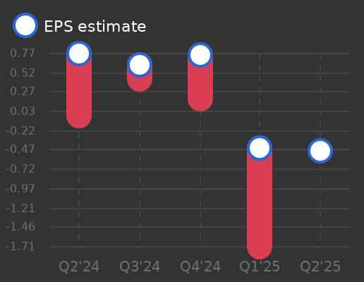 ModivCare Earnings Graph