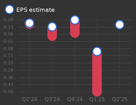 RadNet Earnings Graph