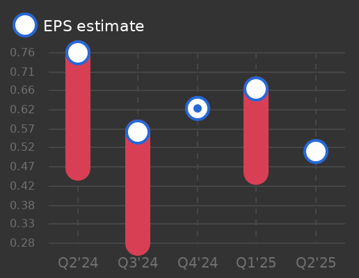 Sturm Ruger & Company Earnings Graph