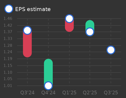 Timken Company (The) Earnings Graph