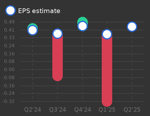 TechTarget Earnings Graph