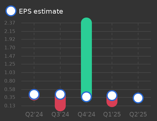 Two Harbors Investment Corp Earnings Graph