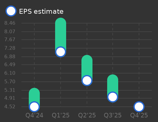 Ulta Beauty Earnings Graph