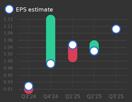 WR Berkley Corp Earnings Graph