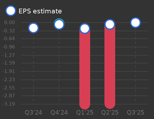 Manchester United PLC Earnings Graph