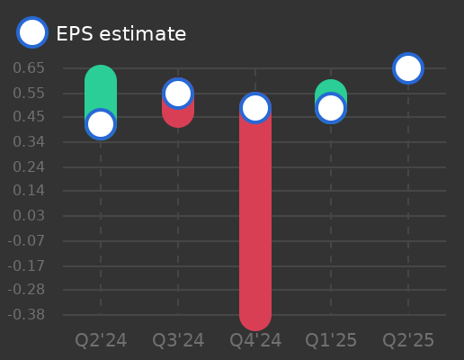 Canon, Inc. Earnings Graph