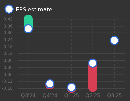 Limoneira Co Earnings Graph