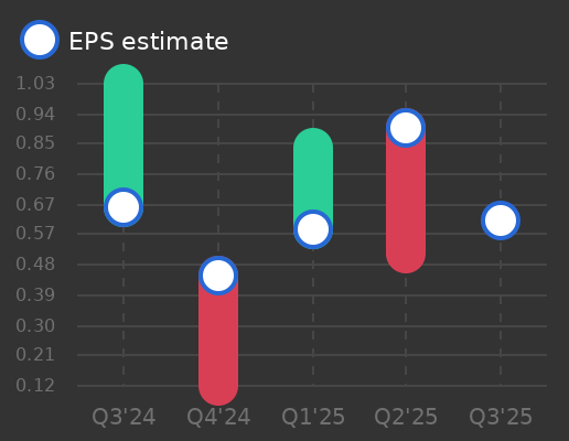 Stepan Co Earnings Graph
