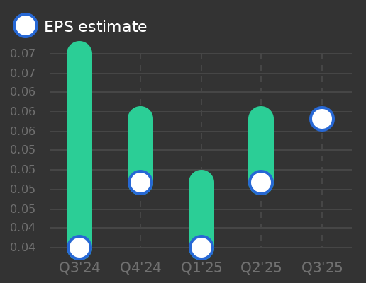 Riverview Bancorp Earnings Graph