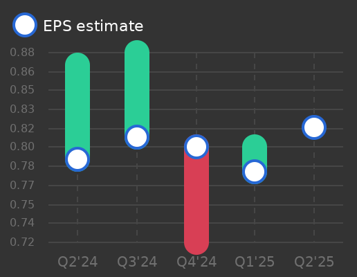 TriCo Bancshares Earnings Graph