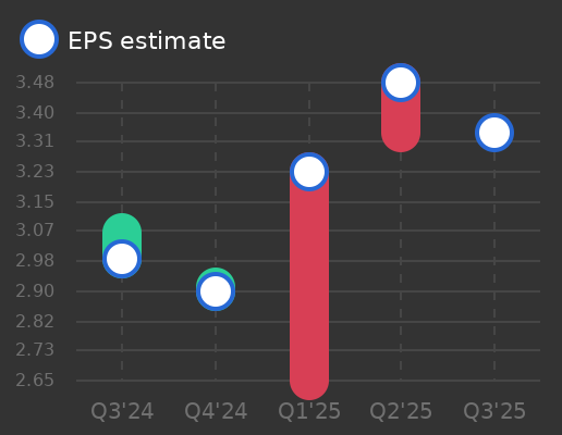 Erie Indemnity Company Earnings Graph