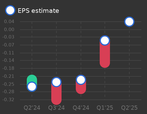 HomeStreet Earnings Graph