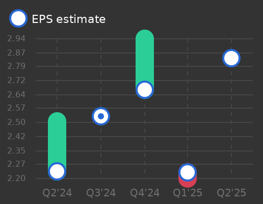 The Hartford Insurance Group Inc. Earnings Graph