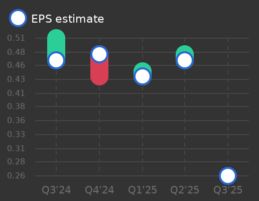 Old Second Bancorp Earnings Graph