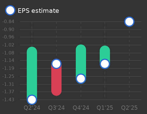 Enanta Pharmaceuticals Earnings Graph
