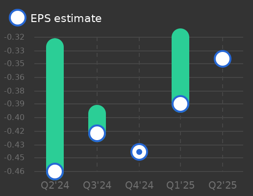 Fate Therapeutics Earnings Graph