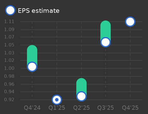 Cooper Companies (The) Earnings Graph