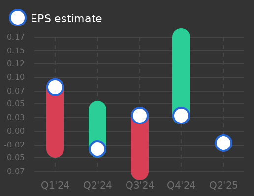 Tejon Ranch Co Earnings Graph