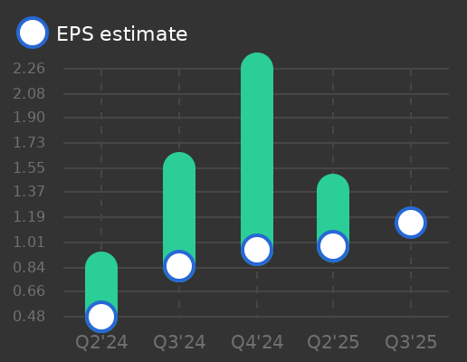 Climb Global Solutions Earnings Graph
