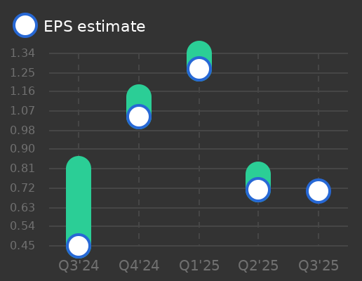 Dolby Laboratories IncClass A Earnings Graph