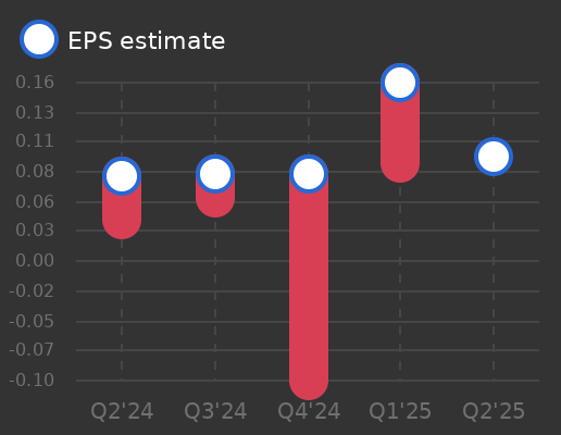 MeridianLink Earnings Graph