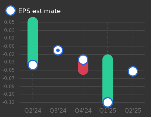 Adaptimmune Therapeutics plc Earnings Graph