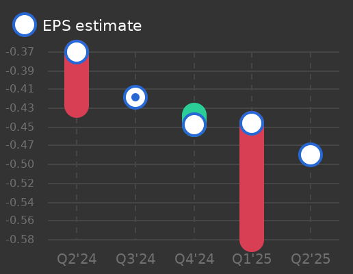 Astria Therapeutics Earnings Graph