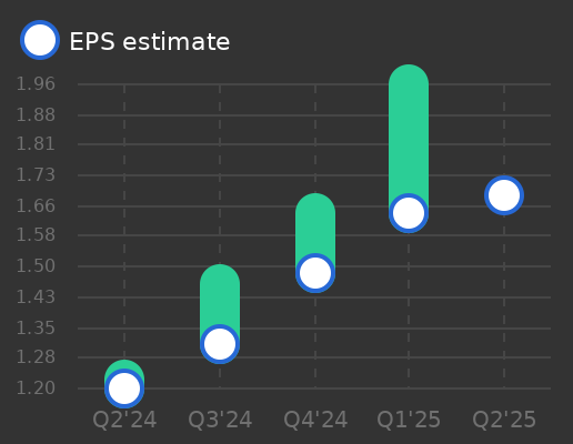 Houlihan Lokey Earnings Graph