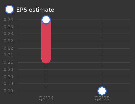 ACCESS Newswire Inc Earnings Graph