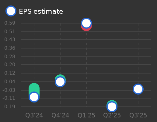 Lands' End Earnings Graph